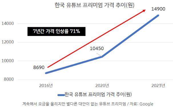 한국의 '유튜브 프리미엄' 구독 가격 추이를 보여주는 그래프.